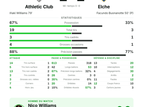 La Liga : Athletic Club 1-1 Elche — Nico Williams éblouit avec 4 passes clés et 8 centres