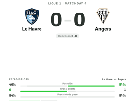 Ligue 1: Le Havre 0-0 Angers — Anthony Lopes, figura con 6 salvadas y rating 9.2