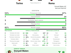Serie A: Torino 0-2 Roma — Donyell Malen MOTM dengan 1 gol dan 2 tembakan tepat sasaran