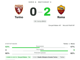 Serie A : Torino 0-2 Roma — Donyell Malen élu homme du match (note 7.8), 1 but et 2 tirs cadrés