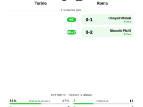 Serie A: Torino 0-2 Roma — Dua gol tanpa balas bungkam tuan rumah di matchday 4