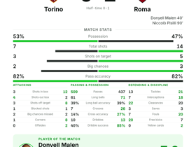 Serie A: Torino 0-2 Roma — Donyell Malen named MOTM with 1 goal and 2 shots on target