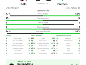 Bundesliga: Köln 1-1 Bremen — Linton Maina eleito melhor em campo com 3 cruzamentos e 1 gol