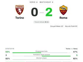 Serie A: Torino 0-2 Roma — Donyell Malen raih MOTM dengan rating 7.8 dan 1 gol