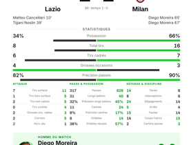 Serie A : Lazio 2-2 Milan — Diego Moreira, auteur d'un doublé et élu homme du match