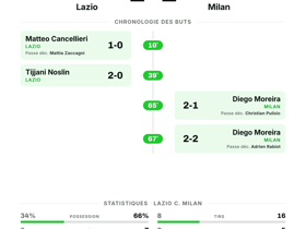 Serie A : Lazio 2-2 Milan — deux buts partout dans un match nul haletant au matchday 4