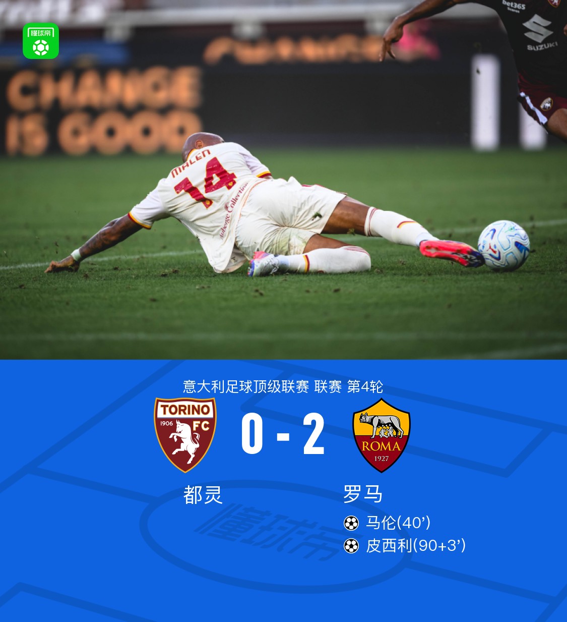 로마 토리노 2-0, 개막 4연승 질주...도니엘 말렌·니콜로 피실리 득점