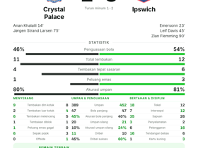 Premier League: Crystal Palace 2-3 Ipswich — Quinten Timber MOTM dengan 3 dribbles & 4 long balls