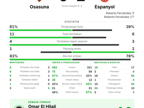 La Liga: Osasuna 0-2 Espanyol — Roberto Fernández cetak brace untuk kemenangan tandang