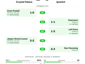 Premier League: Crystal Palace 2-3 Ipswich — Tiga gol tandang bawa kemenangan dramatis