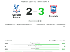 Premier League: Crystal Palace 2-3 Ipswich — Quinten Timber raih MOTM dengan rating 7.8