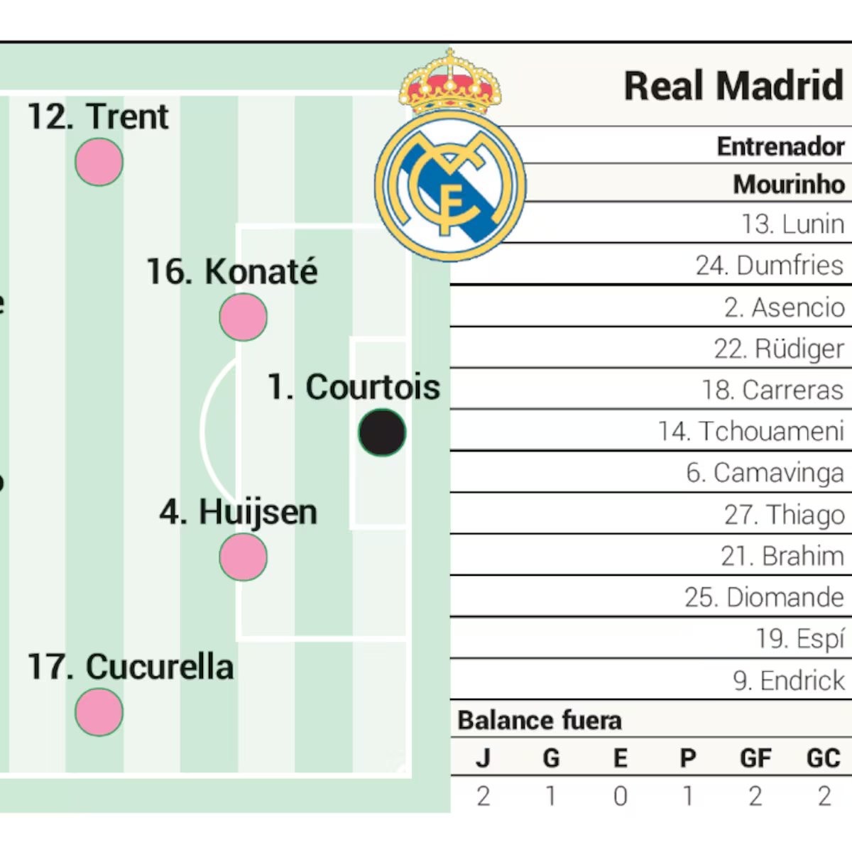 Alineación posible del Real Madrid contra el Elche en LaLiga EA Sports