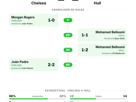 Premier League: Chelsea 2-2 Hull — empate en un partido igualado en la jornada 4
