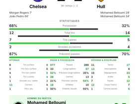 Premier League : Chelsea 2-2 Hull — Mohamed Belloumi auteur d'un doublé (2 buts, 2 tirs cadrés)
