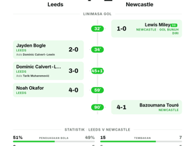 Premier League: Leeds 4-1 Newcastle — empat gol tuan rumah hancurkan pertahanan tamu