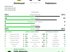 Bundesliga: Dortmund 3-0 Paderborn — Felix Nmecha cetak 2 gol dengan 2 tembakan tepat sasaran