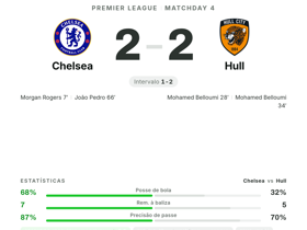 Premier League: Chelsea 2-2 Hull — Belloumi brilha com 2 gols e nota 8.5