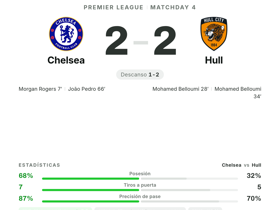 Premier League: Chelsea 2-2 Hull — Belloumi, MOTM con 2 goles y rating 8.5, rescata el empate