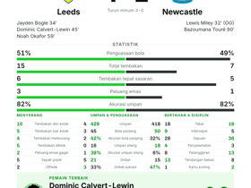 Premier League: Leeds 4-1 Newcastle — Calvert-Lewin 1 gol 1 assist raih MOTM