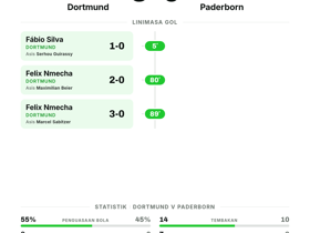 Bundesliga: Dortmund 3-0 Paderborn — Tiga gol tanpa balas pastikan kemenangan telak BVB