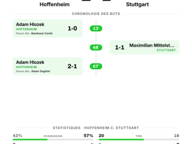 Bundesliga : Hoffenheim 2-1 Stuttgart — victoire à domicile lors de la 3e journée