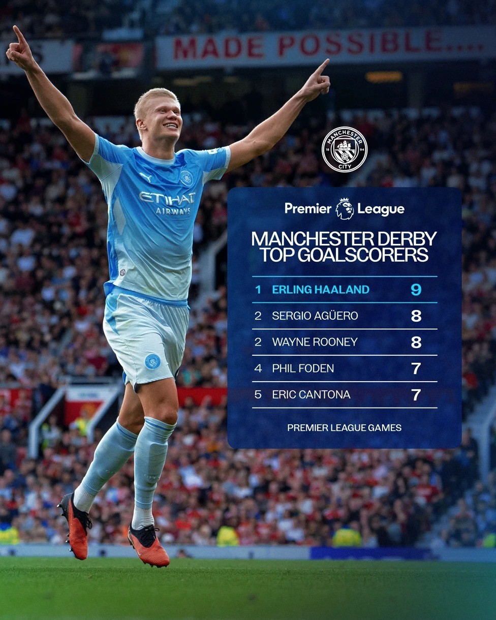 Haaland : Fier d'être le meilleur buteur du derby de Manchester en Premier League, à 26 ans je peux encore m'améliorer