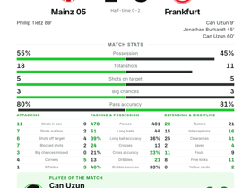 Bundesliga: Mainz 05 1-3 Frankfurt — Can Uzun scores twice with 2 key passes and 4 crosses