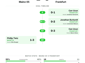 Bundesliga: Mainz 05 1-3 Frankfurt — three unanswered goals seal dominant derby win