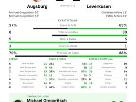 Bundesliga: Augsburg 2-2 Leverkusen — Michael Gregoritsch marca 2 gols e é eleito craque do jogo