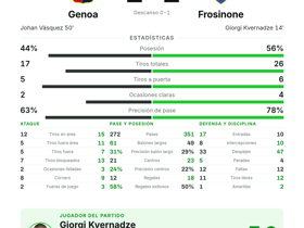Serie A: Genoa 1-1 Frosinone — Kvernadze, 6 pases clave y elegido MVP del partido