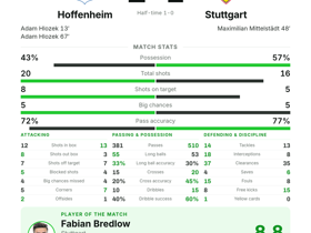 Bundesliga: Hoffenheim 2-1 Stuttgart — Adam Hlozek scores twice to seal victory