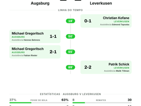 Bundesliga: Augsburg 2-2 Leverkusen — empate com quatro gols na 3ª rodada