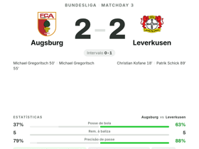 Bundesliga: Augsburg 2-2 Leverkusen — Gregoritsch marca 2 gols e recebe nota 8.9