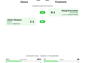 Serie A: Genoa 1-1 Frosinone — empate con un gol por bando en la jornada 4