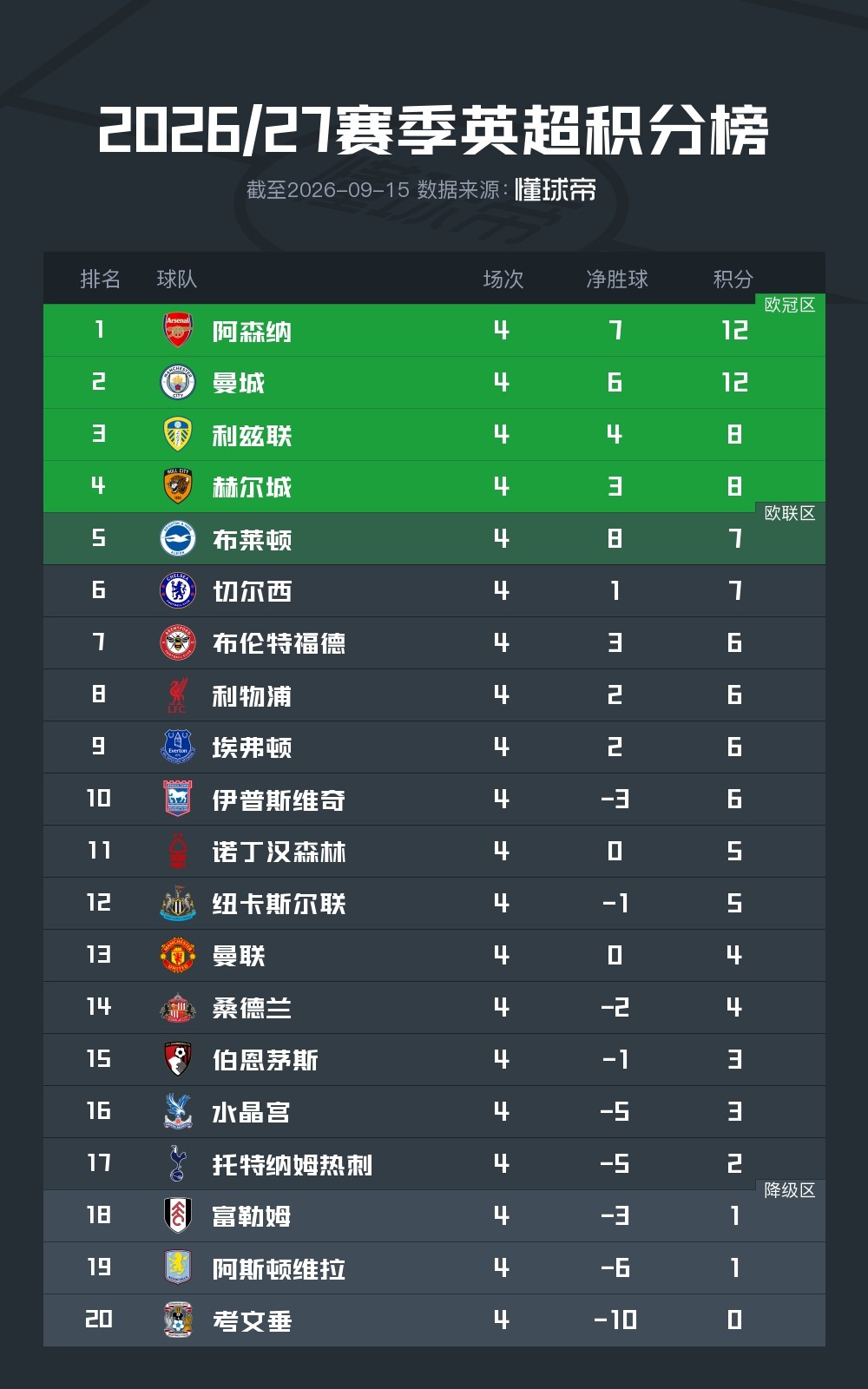 Klasemen Liga Inggris: Arsenal dan Man City Memimpin, Leeds dan Hull di Empat Besar