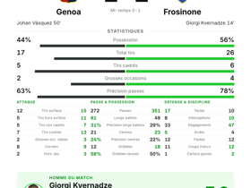 Serie A : Genoa 1-1 Frosinone — Kvernadze élu homme du match avec 6 passes clés