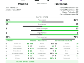 Serie A: Venezia 2-4 Fiorentina — Mastantuono hat-trick with 5 shots on target sinks hosts
