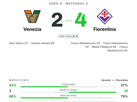 Serie A: Venezia 2-4 Fiorentina — Mastantuono hat-trick with 9.9 rating