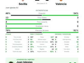 La Liga: Sevilla 1-0 Valencia — Juan Iglesias, gol y 5 balones largos como MVP