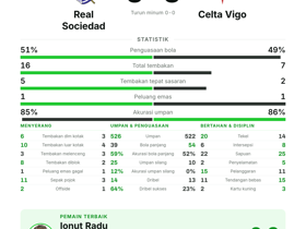 La Liga: Real Sociedad 0-0 Celta Vigo — Ionuț Radu terpilih sebagai Man of the Match