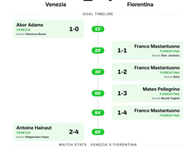 Serie A: Venezia 2-4 Fiorentina — Six goals in a thrilling Matchday 4 clash