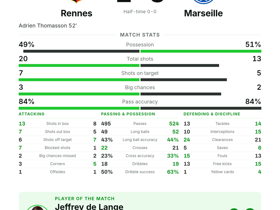 Ligue 1: Rennes 1-0 Marseille — De Lange delivers 6 saves to seal victory