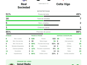 La Liga: Real Sociedad 0-0 Celta Vigo — Ionuț Radu eleito melhor em campo no empate sem golos