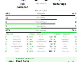 La Liga: Real Sociedad 0-0 Celta Vigo — Ionuț Radu named Player of the Match in goalless draw