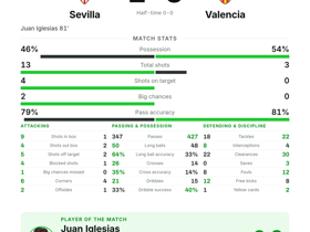 La Liga: Sevilla 1-0 Valencia — Juan Iglesias nets winner with 5 long balls and 4 crosses