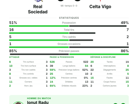 La Liga : Real Sociedad 0-0 Celta Vigo — Ionuț Radu élu homme du match