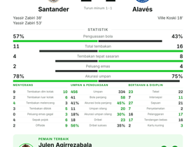 La Liga: Santander 2-1 Alavés — Yassir Zabiri cetak brace untuk kemenangan tuan rumah