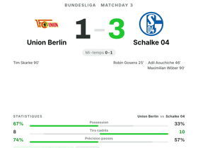 Bundesliga : Union Berlin 1-3 Schalke 04 — Loris Karius élu homme du match (note 8.4)