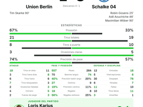 Bundesliga: Union Berlin 1-3 Schalke 04 — Loris Karius, MOTM con 28 pases largos