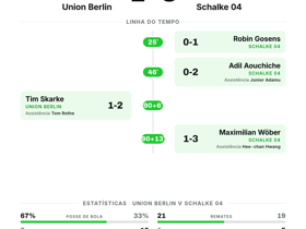 Bundesliga: Union Berlin 1-3 Schalke 04 — três golos visitantes selam vitória convincente